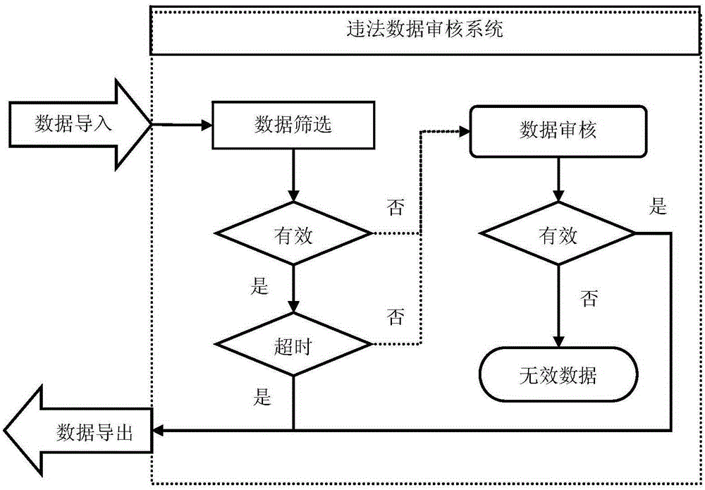 Technical documentation for law violation data auditing system