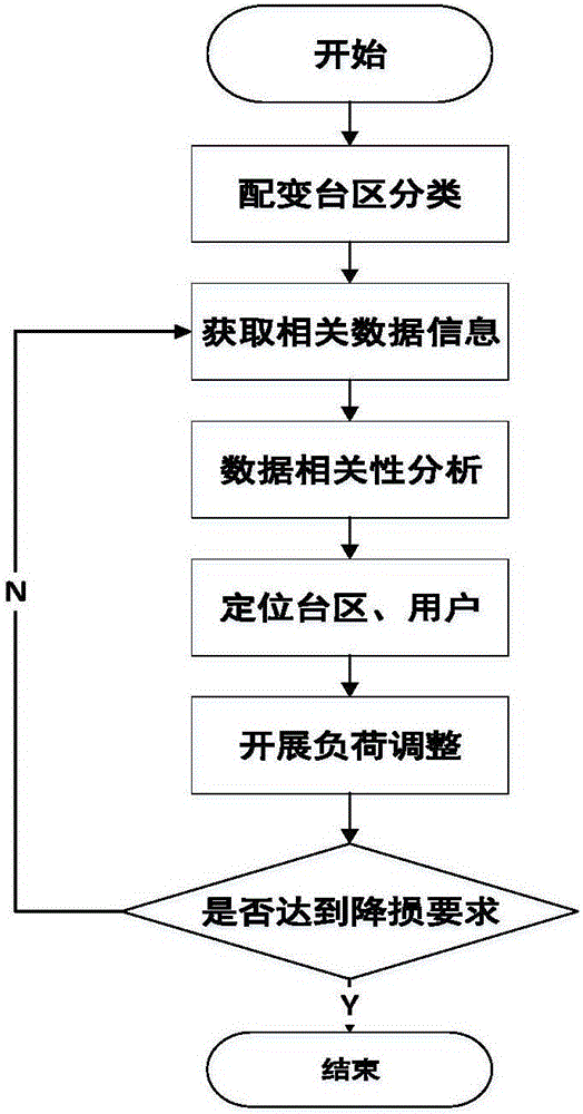 Big data-based three-phase unbalance analysis and load adjustment method of distribution transformer