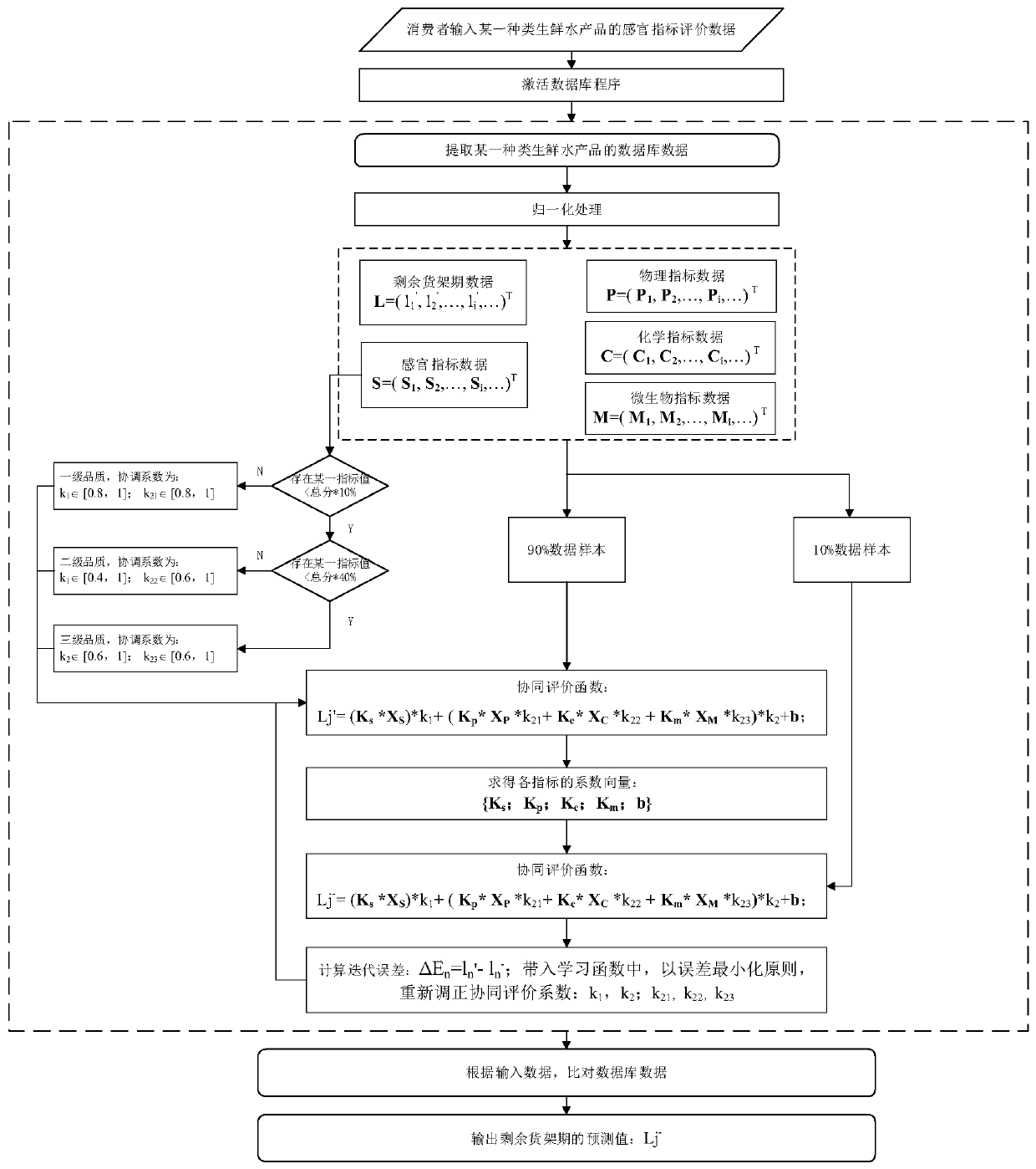 Quality collaborative evaluation method and system for fresh aquatic products