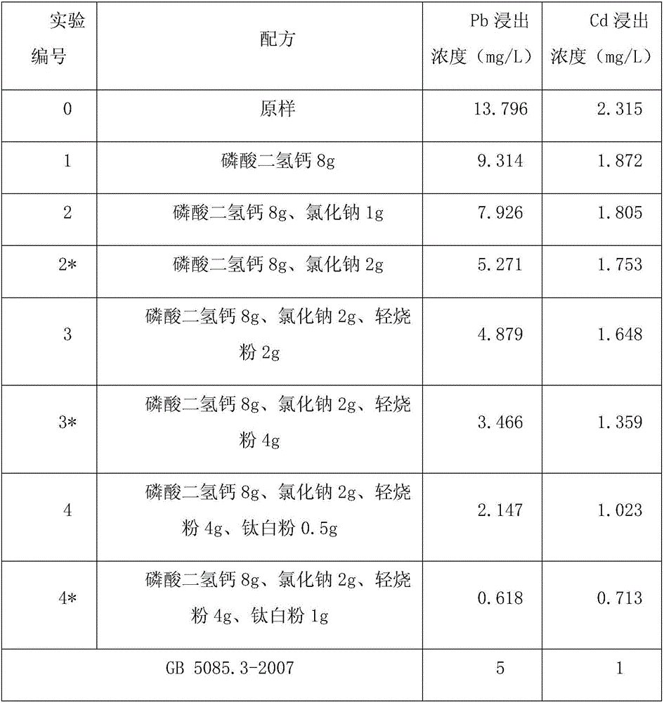 Stabilizer for repairing soil heavy metal pollution and application method thereof