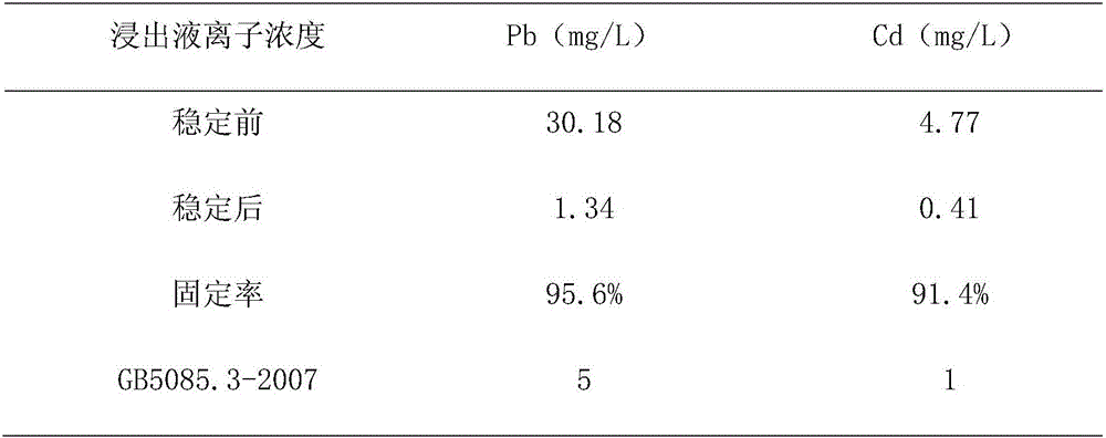 Stabilizer for repairing soil heavy metal pollution and application method thereof