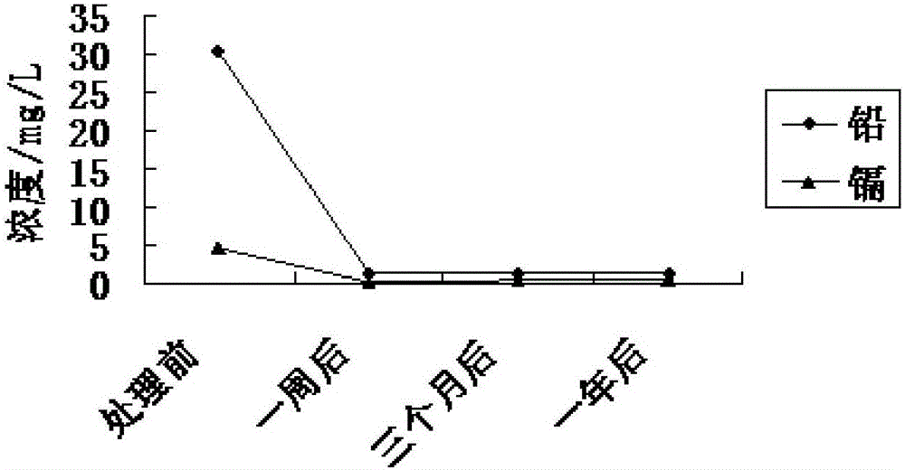 Stabilizer for repairing soil heavy metal pollution and application method thereof