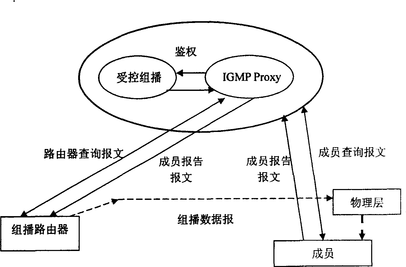 Method for realizing simplified IGMP multicast surrogate