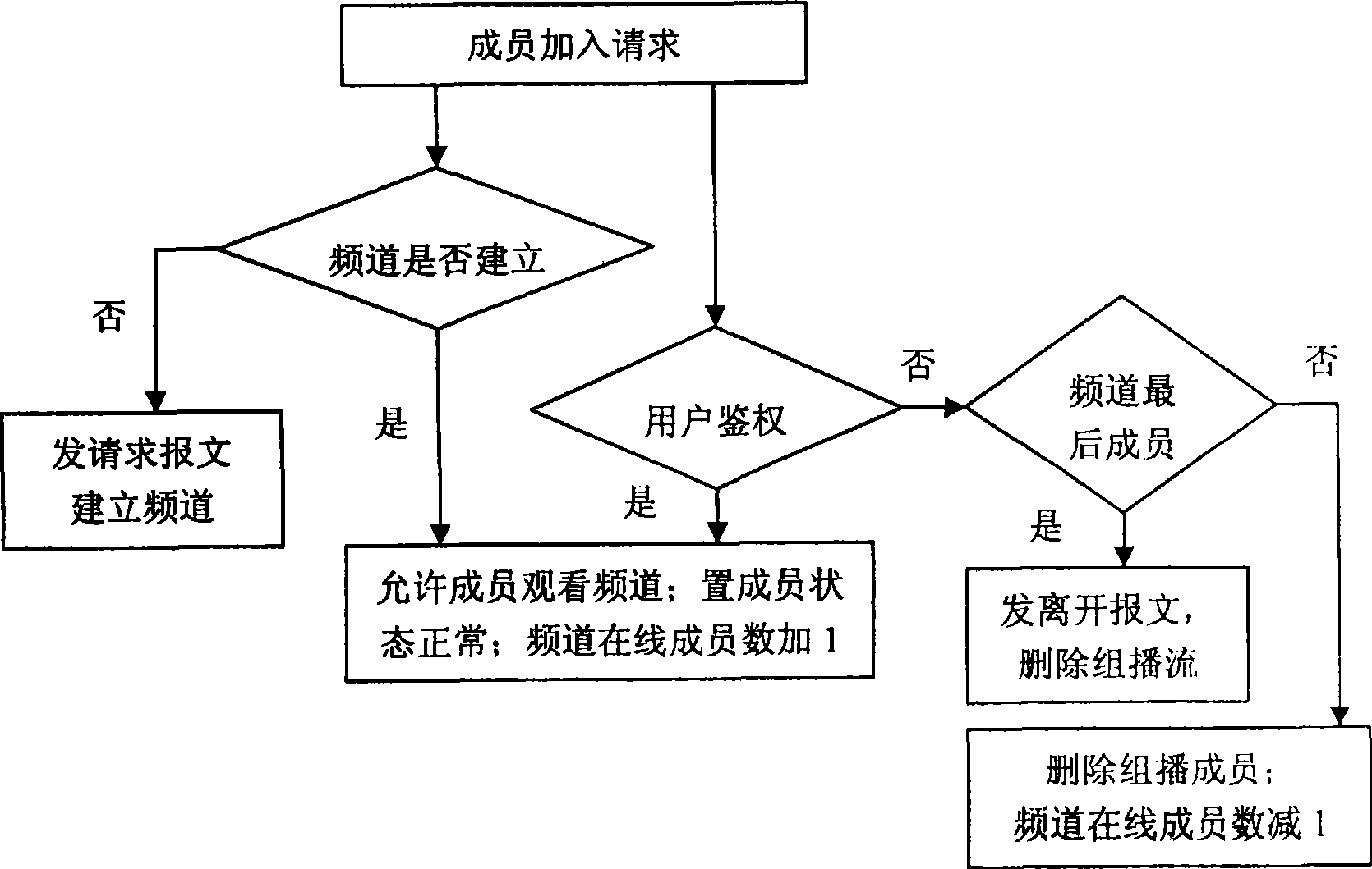 Method for realizing simplified IGMP multicast surrogate