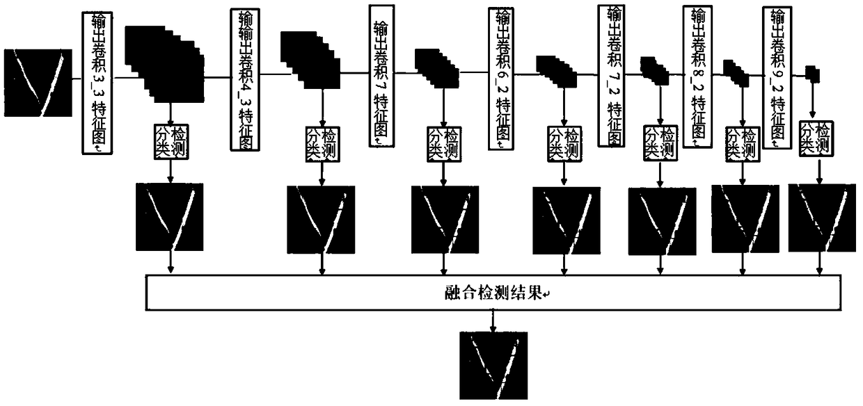 A method for detecting diseases and pests of field crops based on an SSD convolution network