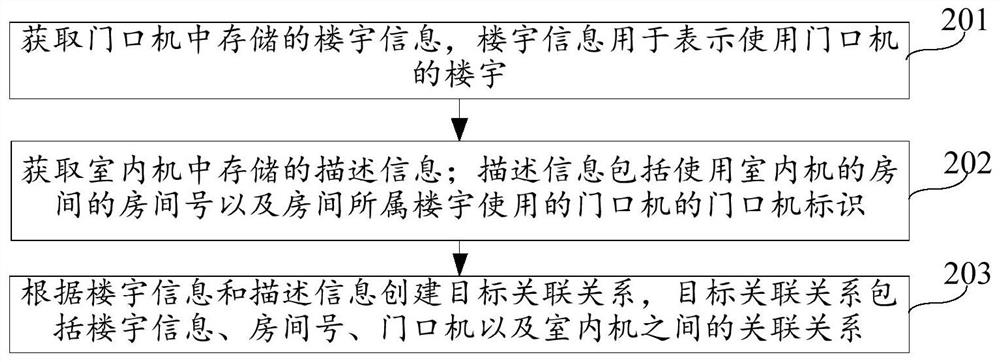 Information association method and device