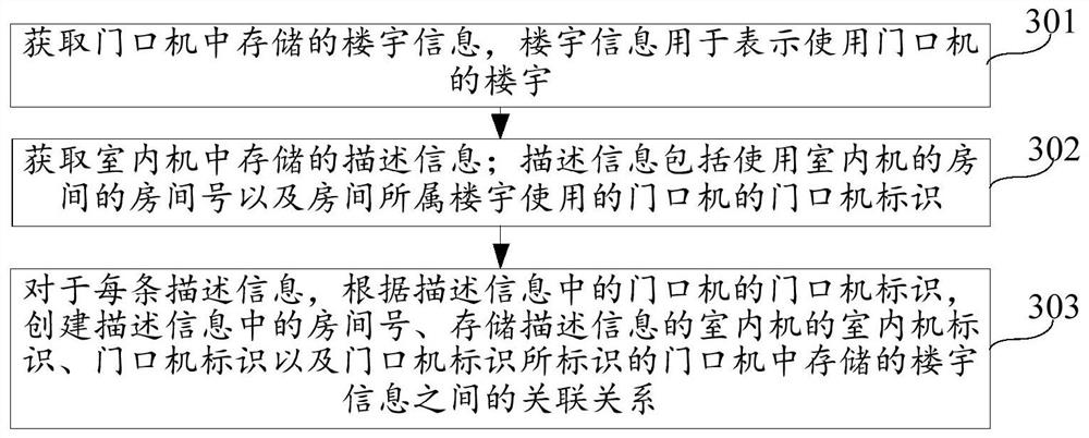 Information association method and device