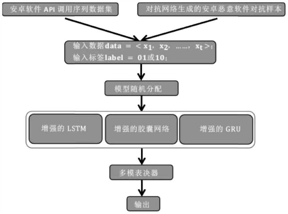 Dynamic detection method for android malicious software based on mimicry of enhanced deep learning