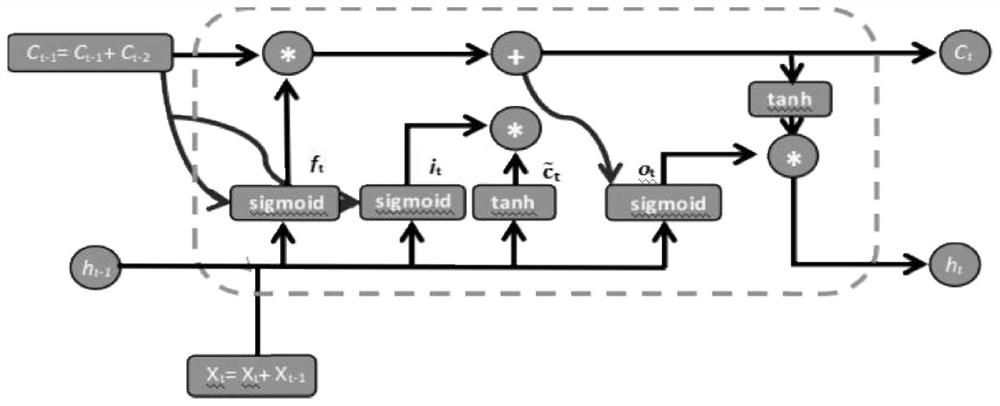 Dynamic detection method for android malicious software based on mimicry of enhanced deep learning