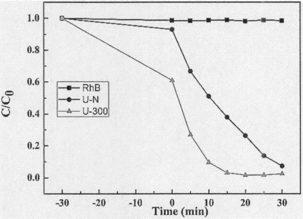 High-activity graphite-phase carbon nitride material and preparation method thereof