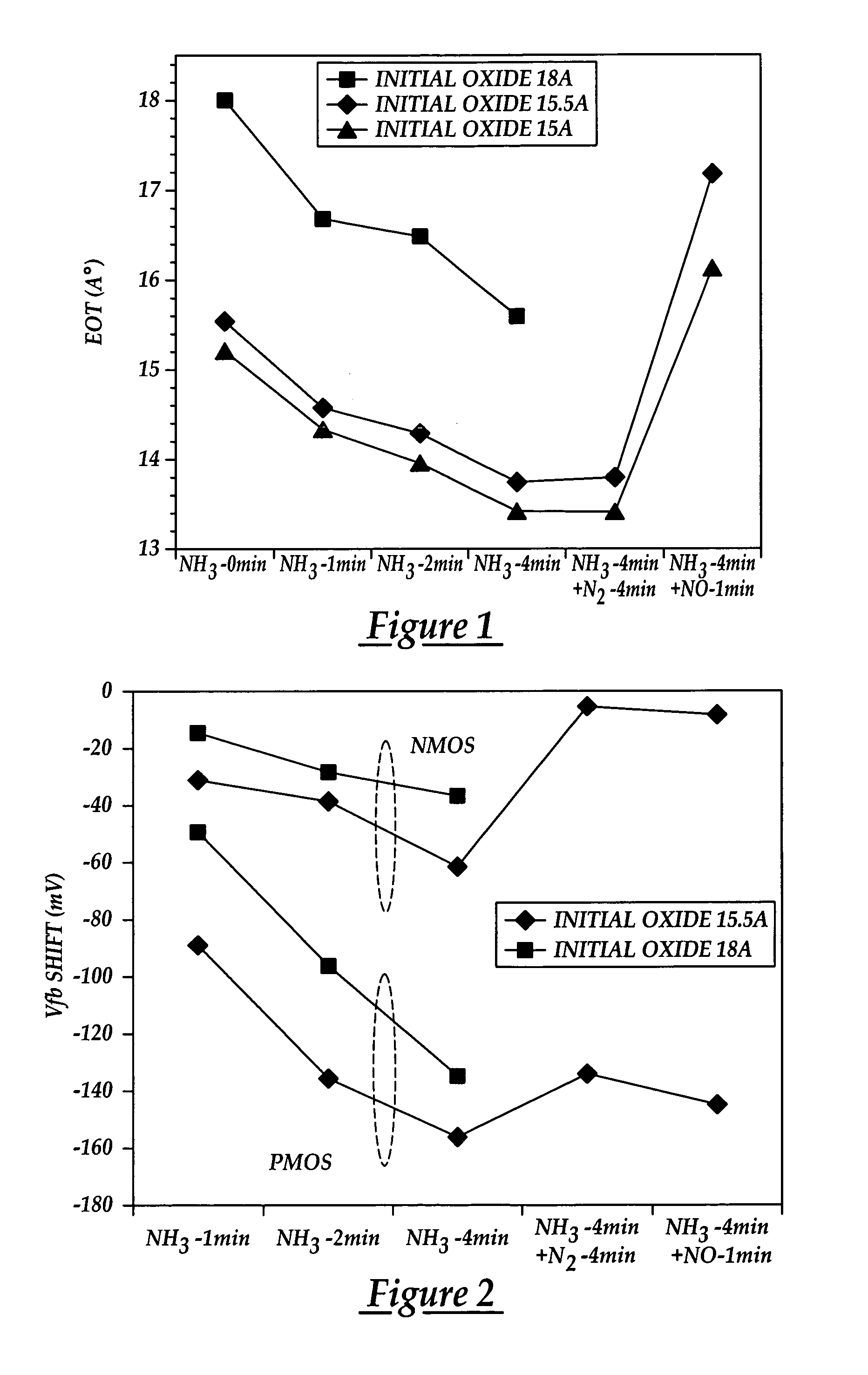 Method of making an ultrathin silicon dioxide gate with improved dielectric properties using NH3 nitridation and post-deposition rapid thermal annealing