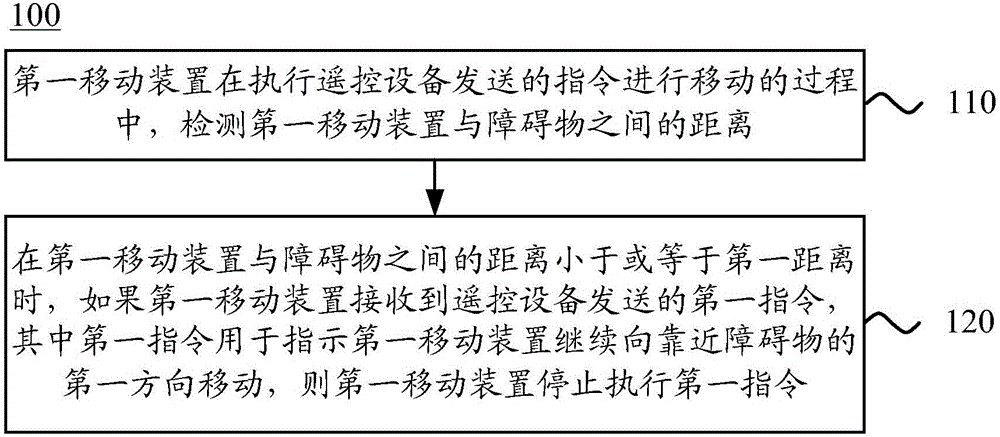 Mobile device control method and mobile device