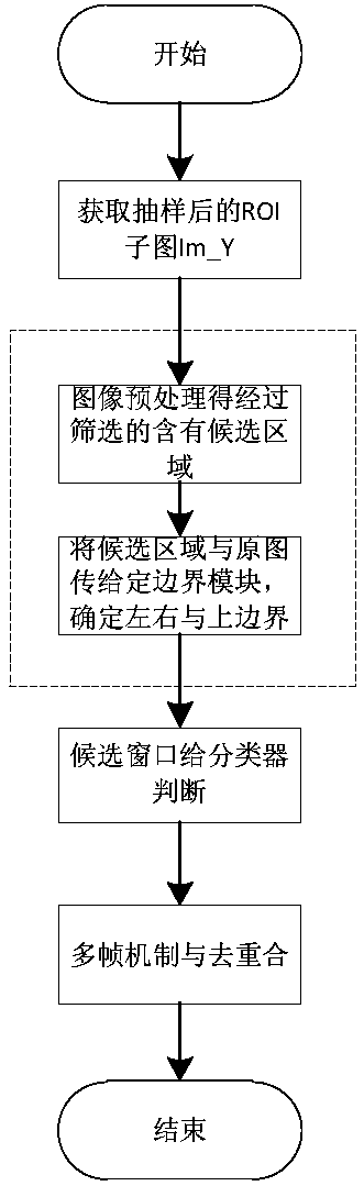 A vehicle detection method based on multiple sub-images and image saliency analysis