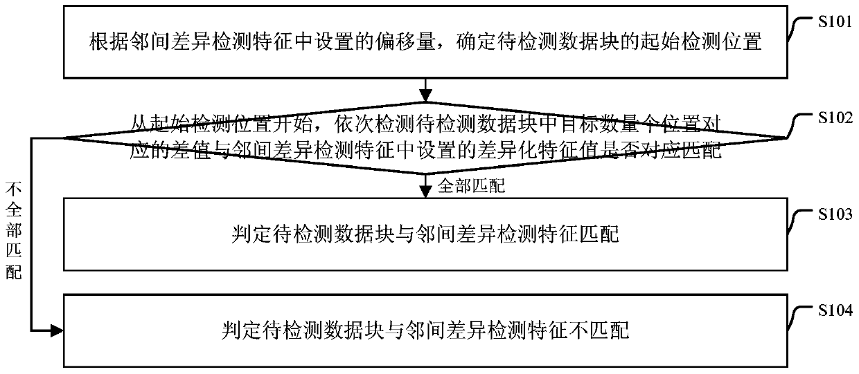 An information detection method and device