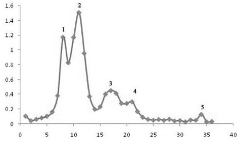 A method for extracting antibacterial polypeptides by using imitation thorn jasmine working solution