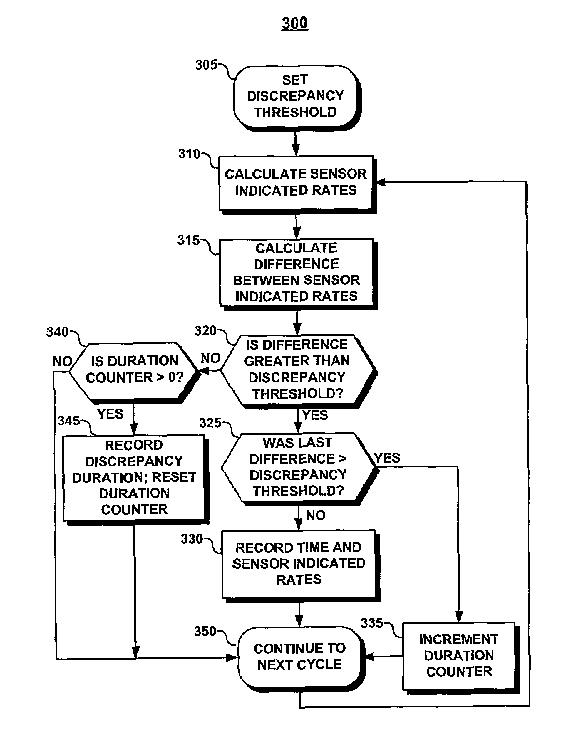 Method and apparatus for monitoring sensor performance during rate-responsive cardiac stimulation