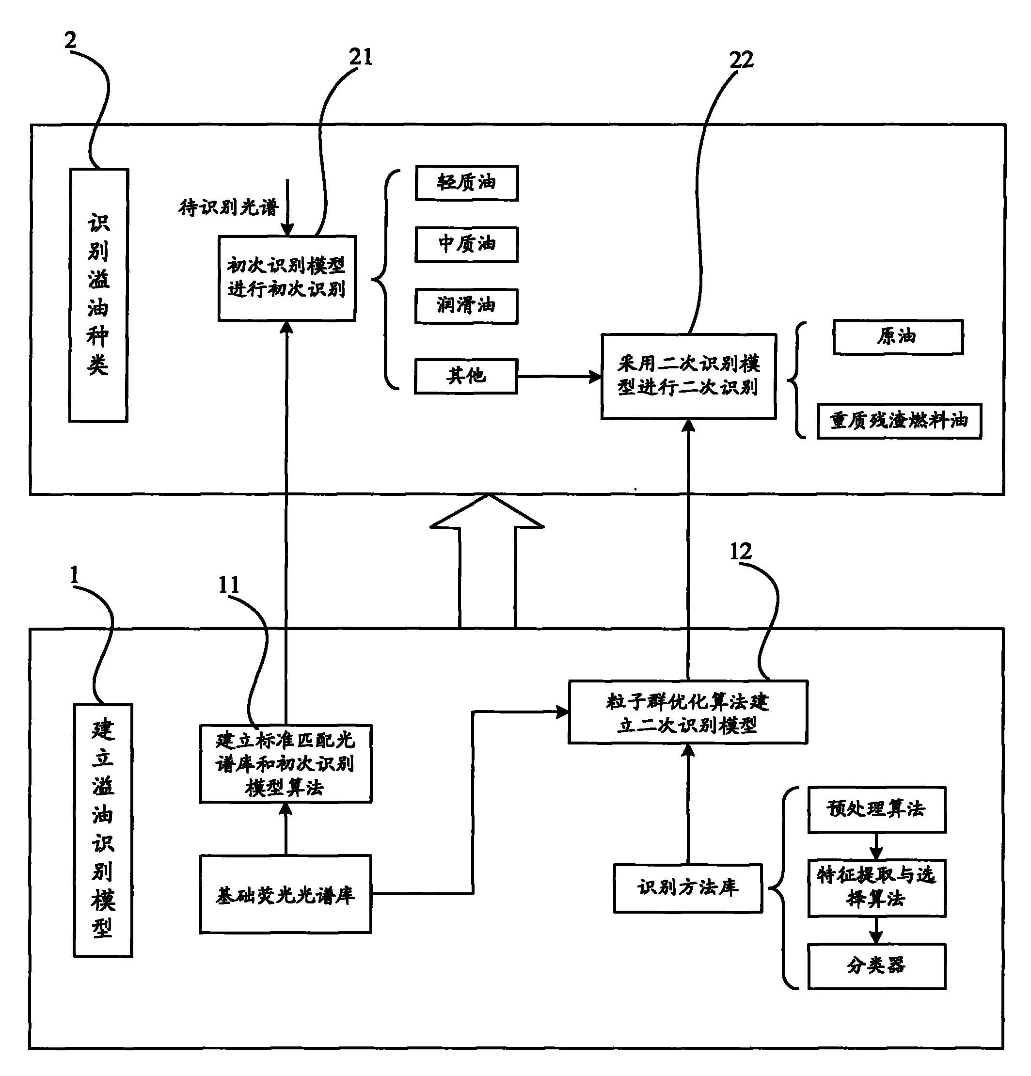 Oil spill type recognition method based on fluorescence spectrum