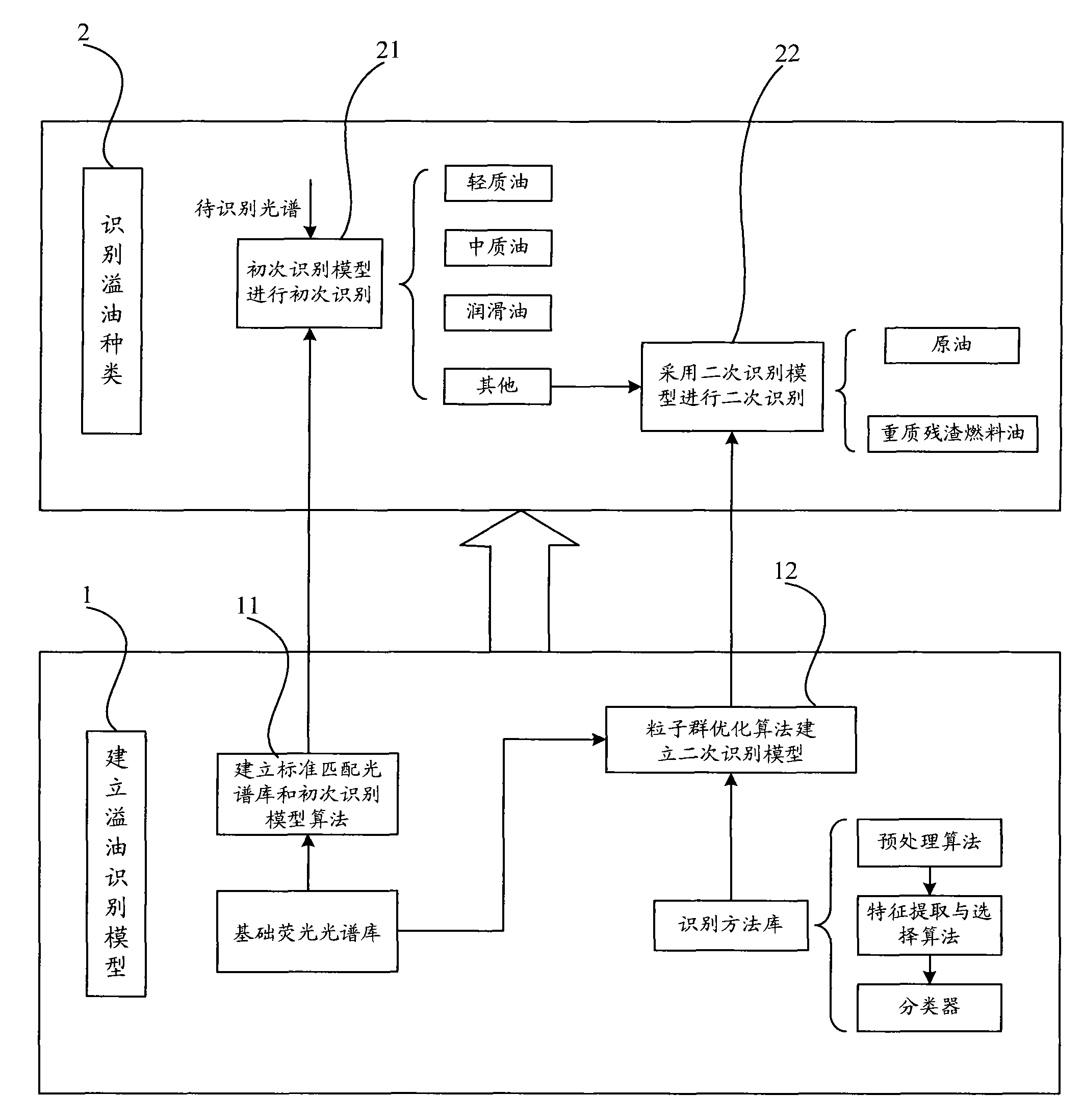 Oil spill type recognition method based on fluorescence spectrum