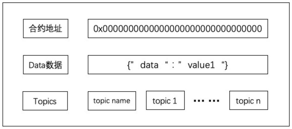 An event push method for a blockchain java smart contract