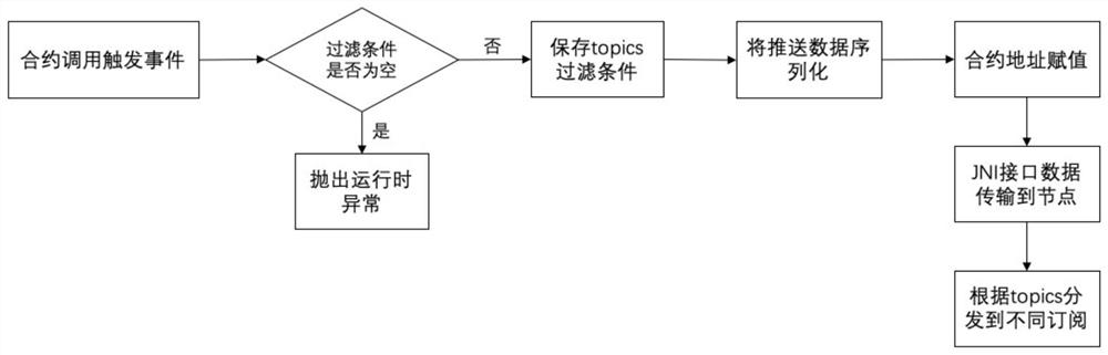 An event push method for a blockchain java smart contract