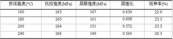 Magnesium alloy with warm extrusion property and preparation method of magnesium alloy extrusion material