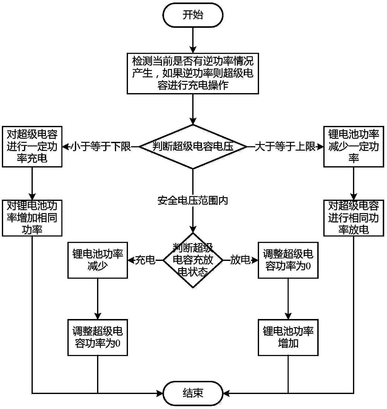 An energy management method for an intelligent microgrid