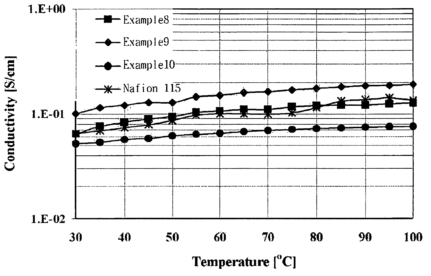 Branched and sulphonated multi block copolymer and electrolyte membrane using the same