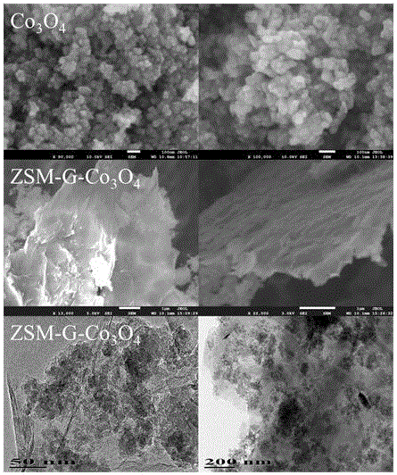 Graphene/molecular sieve/metal oxide composite catalyst and preparation method thereof