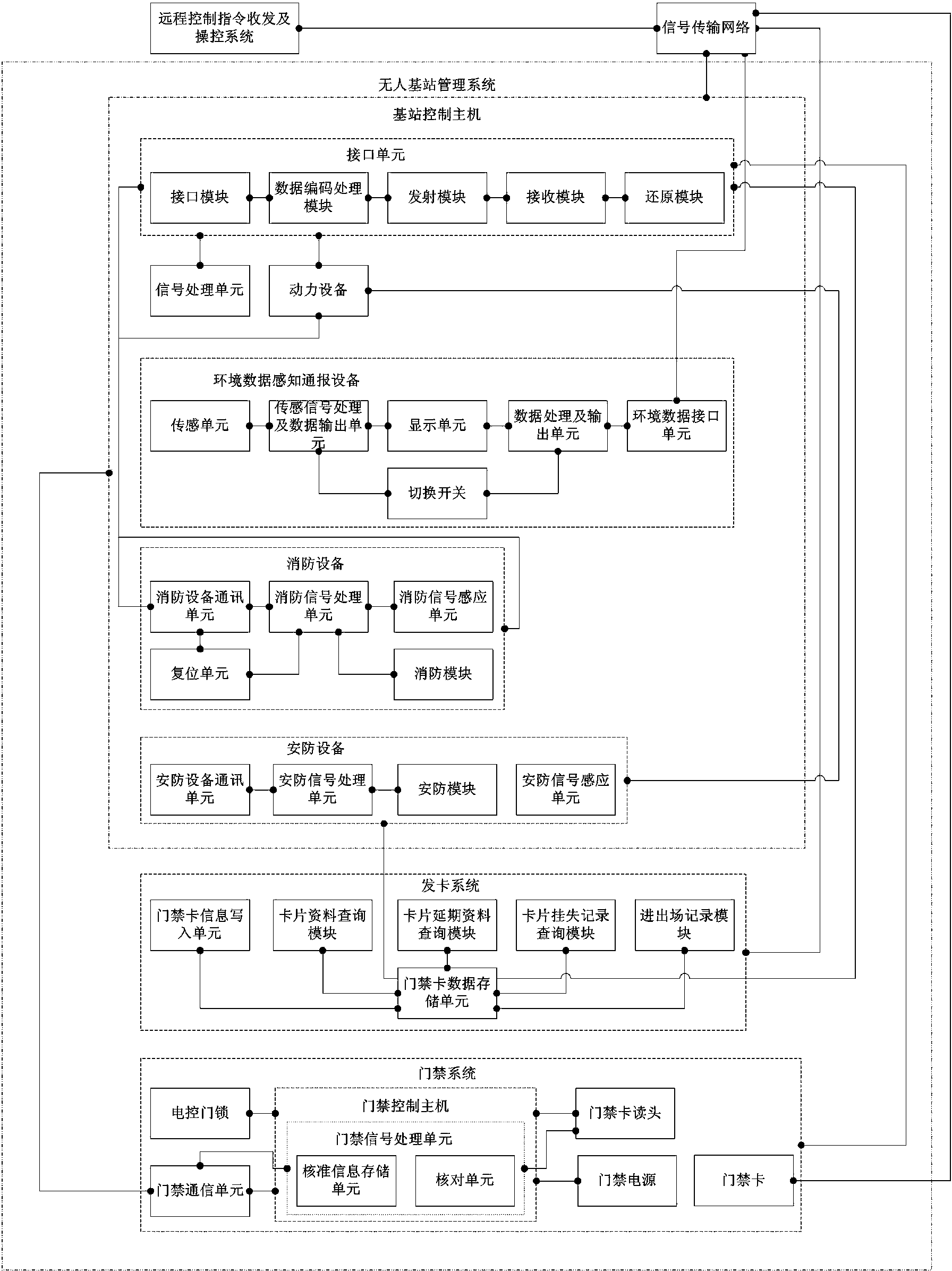 Communication base station management system and method using same