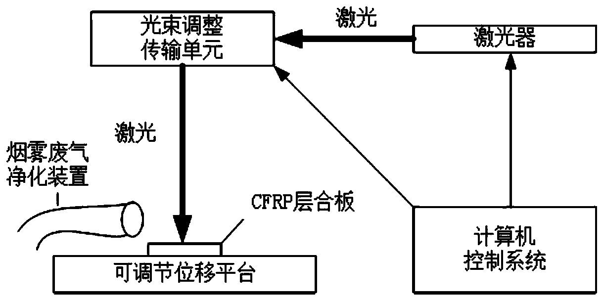 Carbon fiber composite material infrared laser surface treatment process