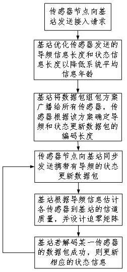 A method for updating user state information in a large-scale mimo system