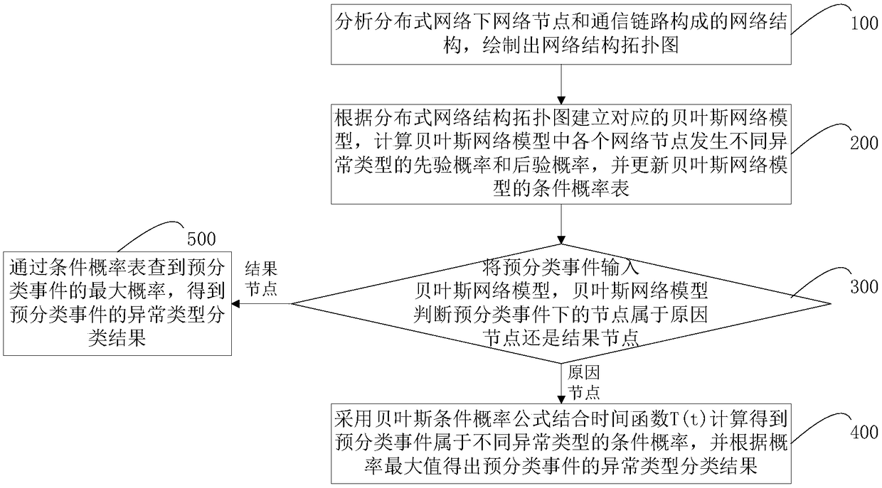 Network anomaly detection method, system and electronic device