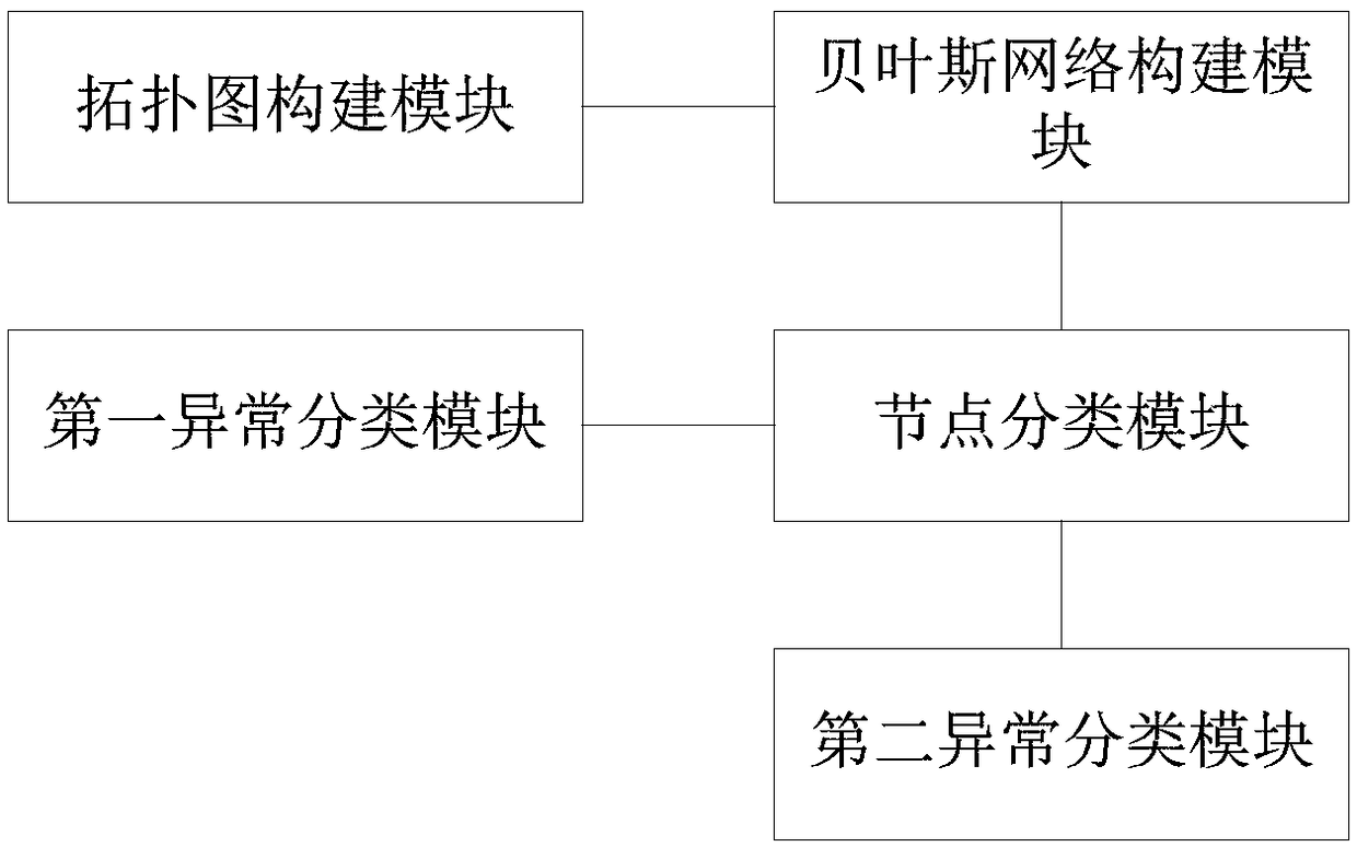 Network anomaly detection method, system and electronic device