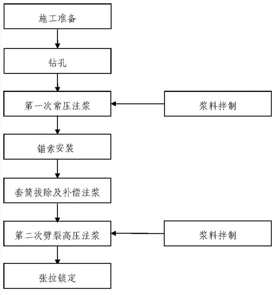 Pre-stressed anchor cable construction method