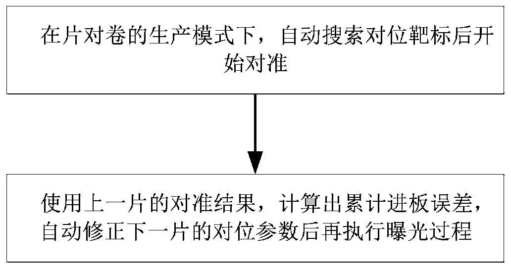 Alignment method of maskless laser direct writing lithography device during sheet-to-roll producing