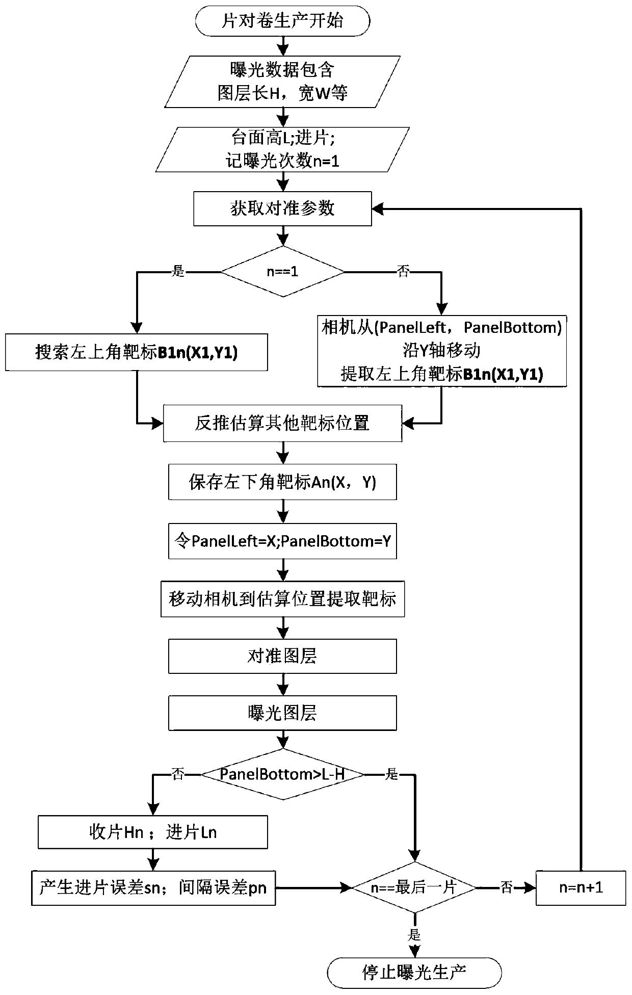 Alignment method of maskless laser direct writing lithography device during sheet-to-roll producing