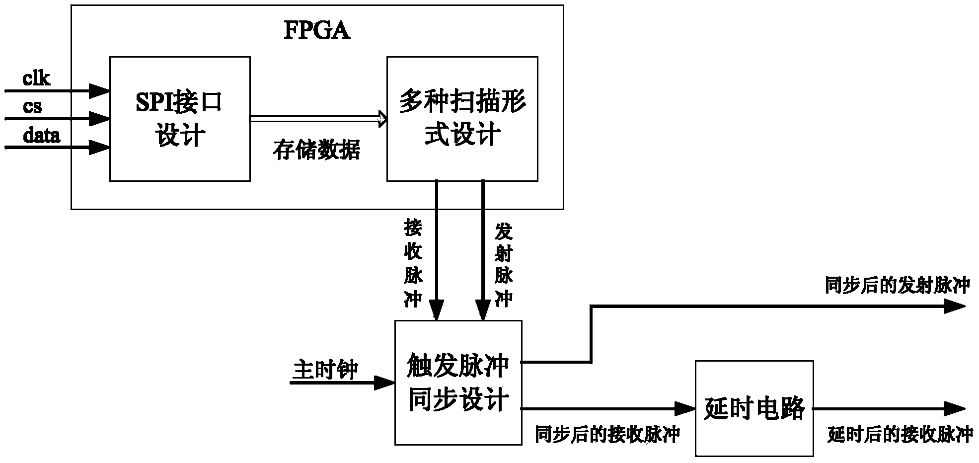 High-precision time-sequence control circuit of ground penetrating radar