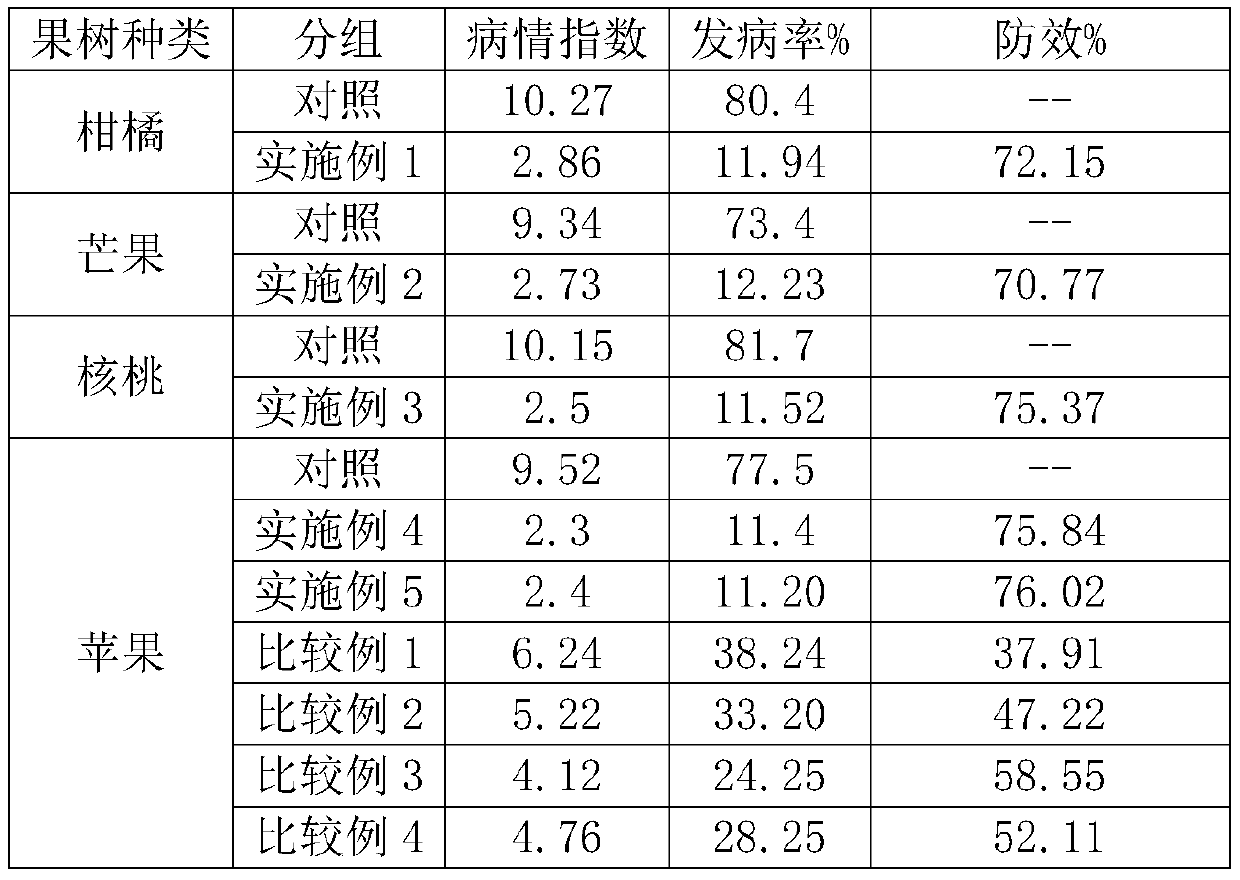 Protective agent for relieving fruit sunburn and preparation process thereof