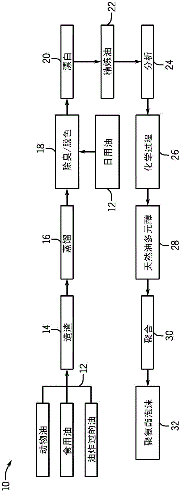 Natural oil polyols derived from post-consumer recycle oils