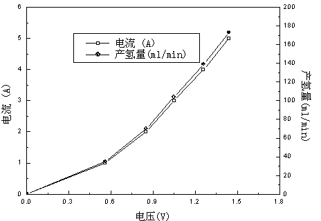 Method for preparing hydrogen by electrocatalysis of sodium borohydride solution