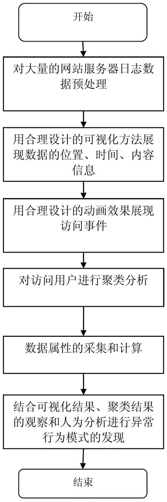 A detection method for website abnormal access behavior based on visual analysis