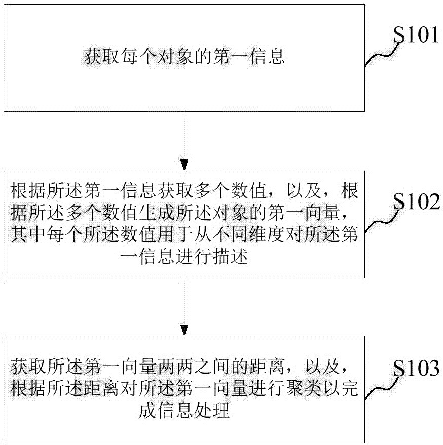 Information processing method and device