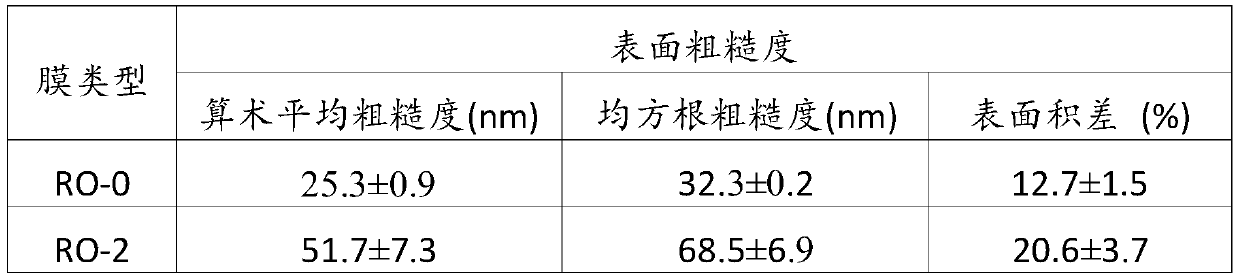 Novel RO membrane