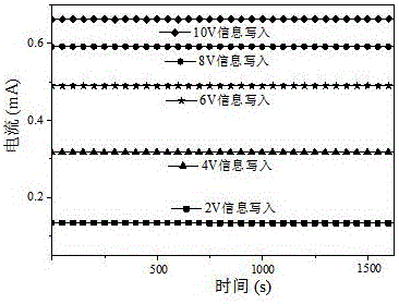 Trap state regulation and control based nonvolatile multi-bit micro/nanometer resistive random access memory and use method therefor