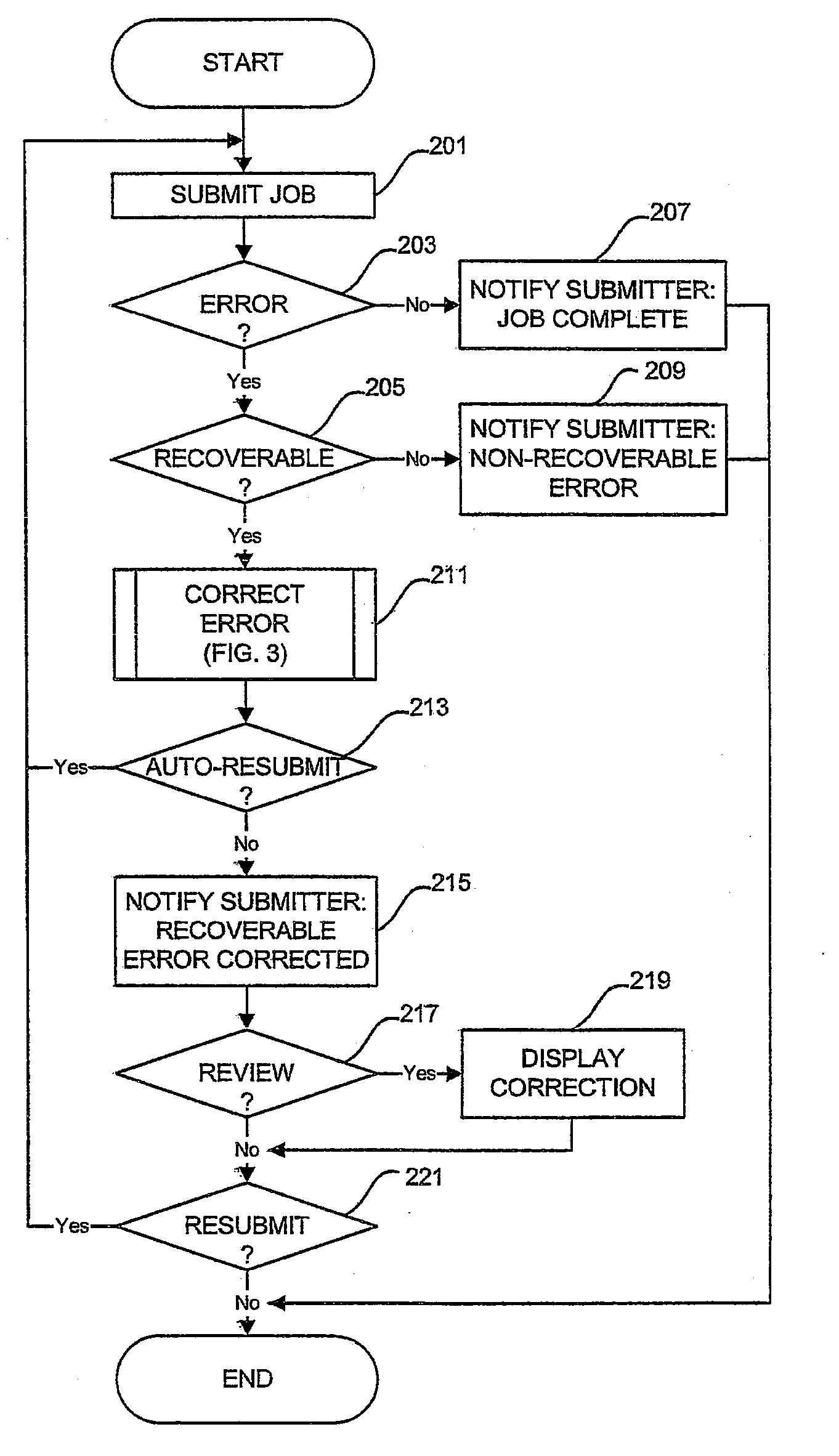 Method of correcting job control language job errors