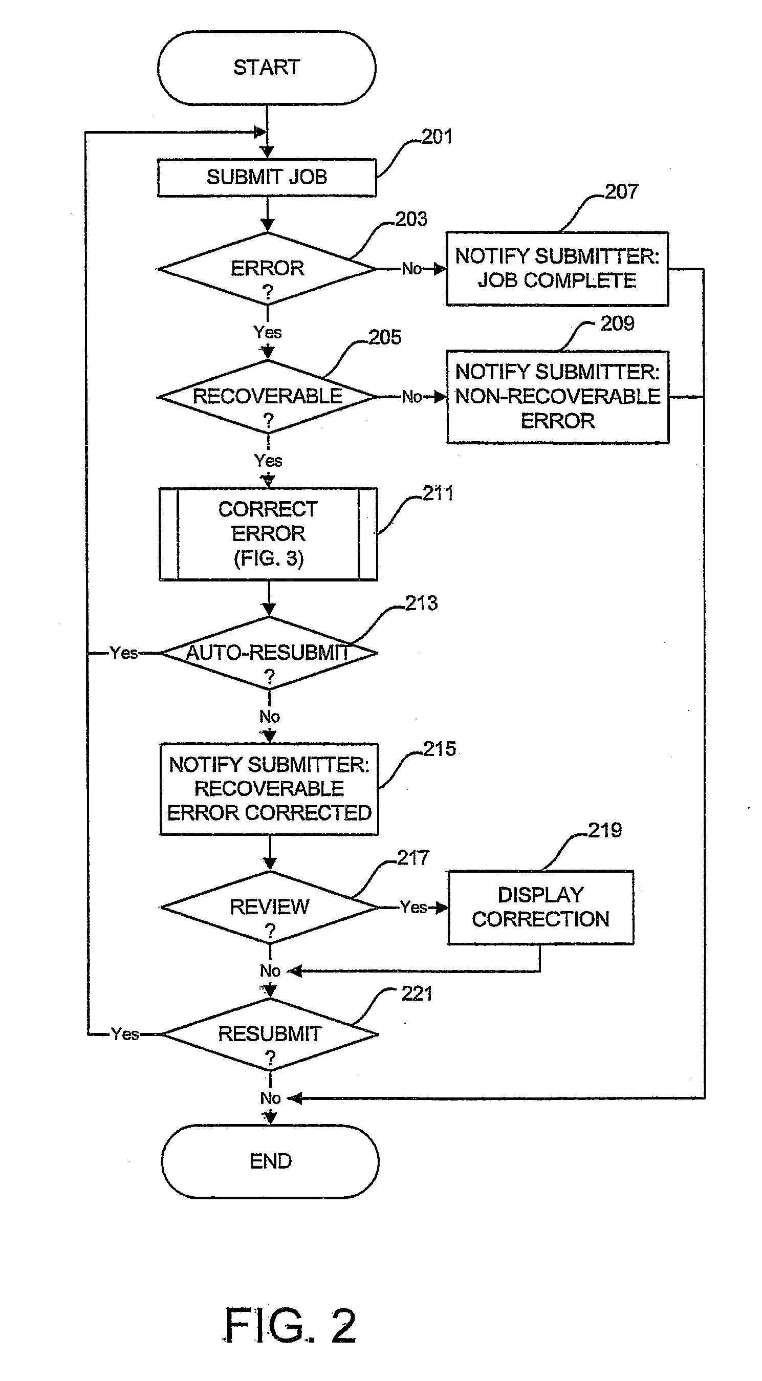 Method of correcting job control language job errors