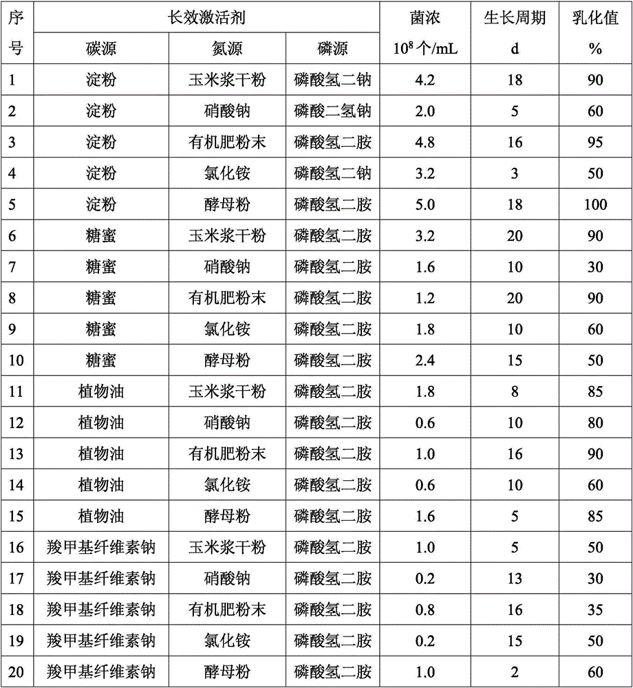 Screening method of microorganism long-acting activating agent for oil extraction