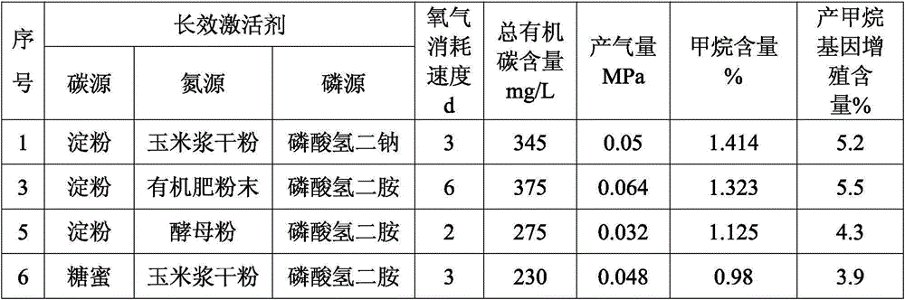 Screening method of microorganism long-acting activating agent for oil extraction