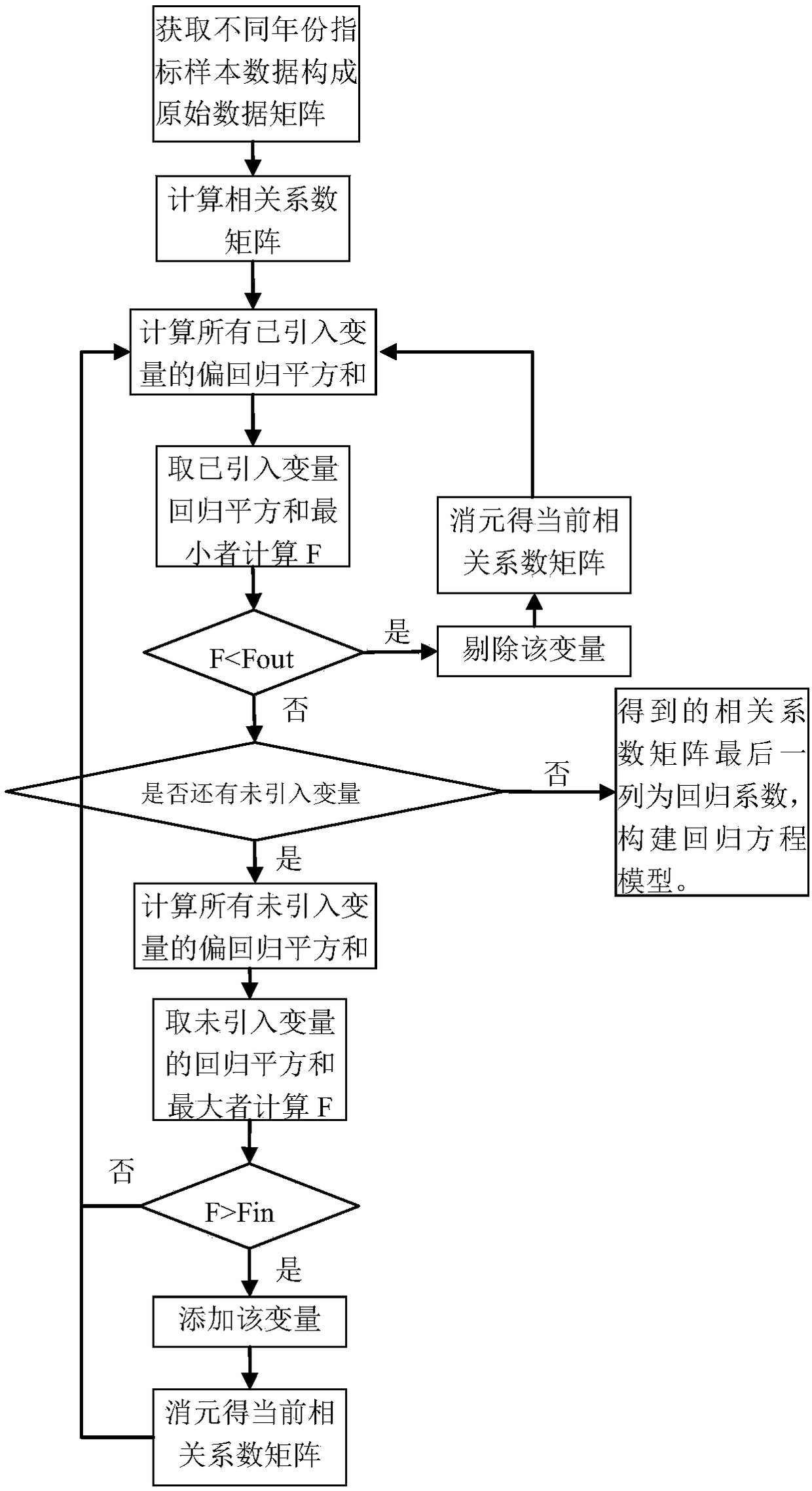 Science and technology service industry development level prediction method based on multiple linear regression