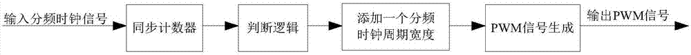 Method for improving output accuracy of counter type digital pulse width modulator